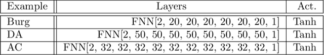 Figure 4 for Two-level overlapping additive Schwarz preconditioner for training scientific machine learning applications