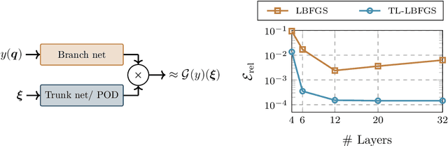 Figure 1 for Two-level overlapping additive Schwarz preconditioner for training scientific machine learning applications