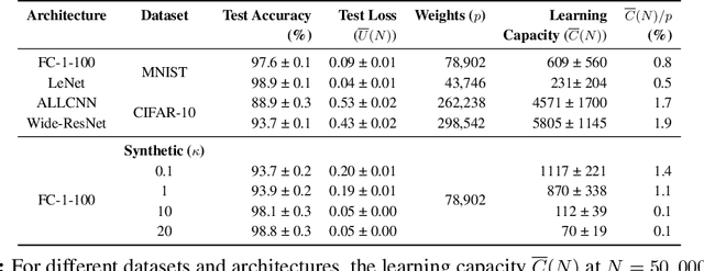 Figure 1 for Learning Capacity: A Measure of the Effective Dimensionality of a Model