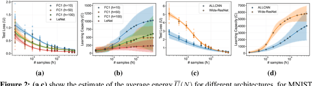 Figure 3 for Learning Capacity: A Measure of the Effective Dimensionality of a Model