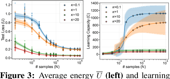 Figure 4 for Learning Capacity: A Measure of the Effective Dimensionality of a Model