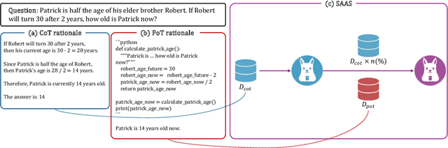 Figure 1 for SAAS: Solving Ability Amplification Strategy for Enhanced Mathematical Reasoning in Large Language Models