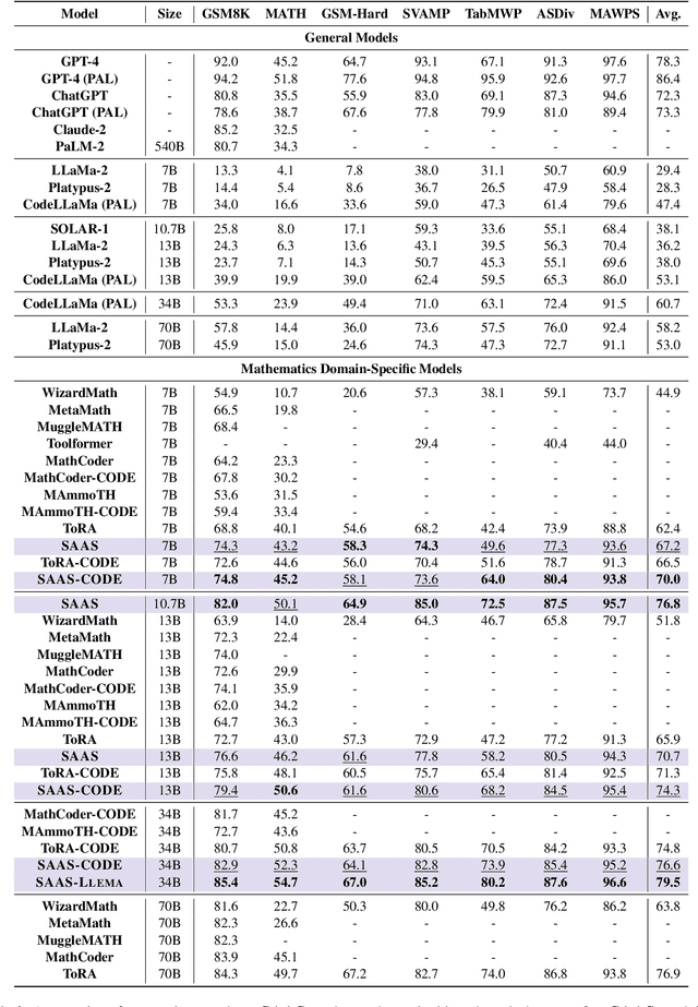 Figure 4 for SAAS: Solving Ability Amplification Strategy for Enhanced Mathematical Reasoning in Large Language Models