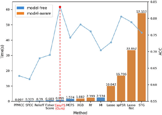 Figure 4 for EasyFS: an Efficient Model-free Feature Selection Framework via Elastic Transformation of Features