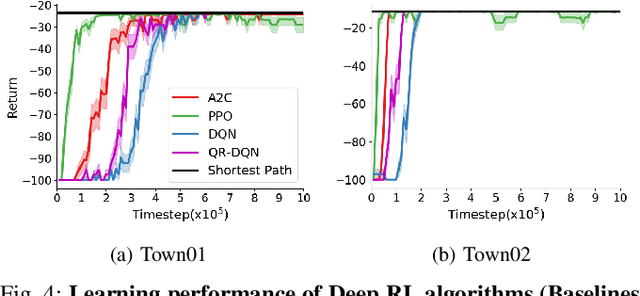 Figure 4 for Robust Route Planning with Distributional Reinforcement Learning in a Stochastic Road Network Environment