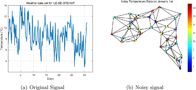 Figure 1 for SVD-Based Graph Fractional Fourier Transform on Directed Graphs and Its Application