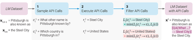 Figure 3 for Toolformer: Language Models Can Teach Themselves to Use Tools