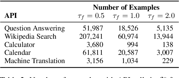 Figure 4 for Toolformer: Language Models Can Teach Themselves to Use Tools