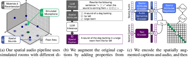 Figure 1 for Learning Spatially-Aware Language and Audio Embedding