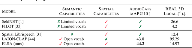 Figure 2 for Learning Spatially-Aware Language and Audio Embedding