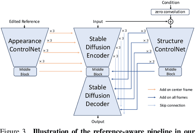 Figure 3 for CCEdit: Creative and Controllable Video Editing via Diffusion Models