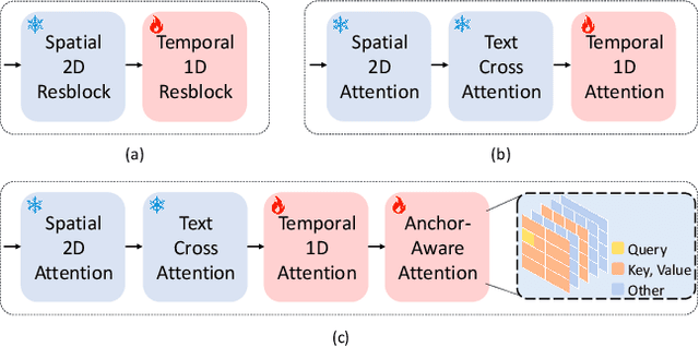 Figure 4 for CCEdit: Creative and Controllable Video Editing via Diffusion Models