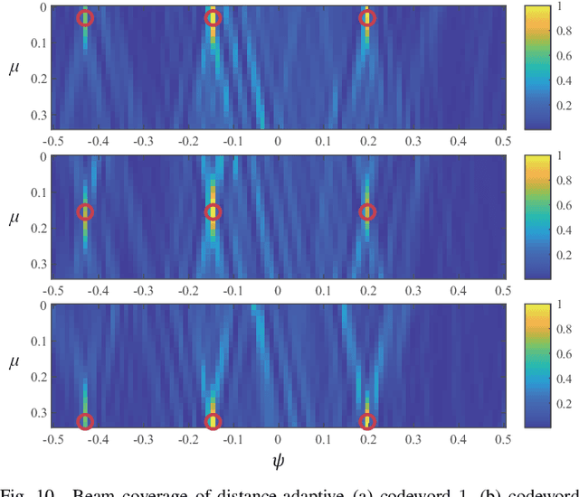 Figure 2 for Holographic-Pattern Based Multi-User Beam Training in RHS-Aided Hybrid Near-Field and Far-Field Communications