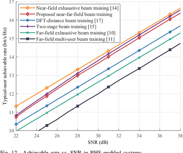 Figure 4 for Holographic-Pattern Based Multi-User Beam Training in RHS-Aided Hybrid Near-Field and Far-Field Communications