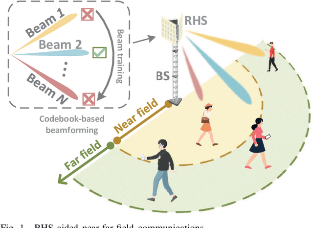 Figure 1 for Holographic-Pattern Based Multi-User Beam Training in RHS-Aided Hybrid Near-Field and Far-Field Communications