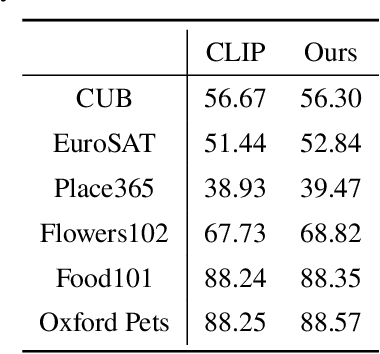 Figure 4 for DoubleCCA: Improving Foundation Model Group Robustness with Random Sentence Embeddings