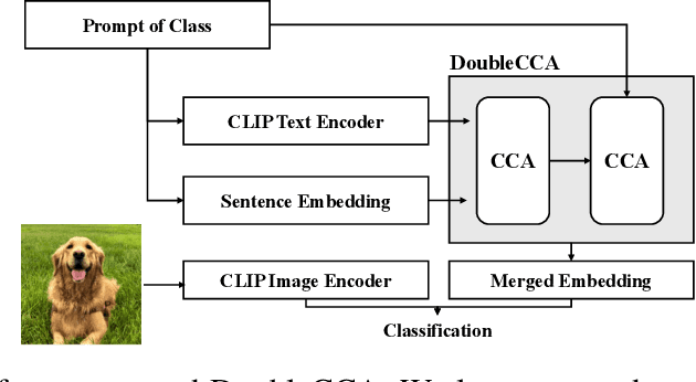 Figure 1 for DoubleCCA: Improving Foundation Model Group Robustness with Random Sentence Embeddings