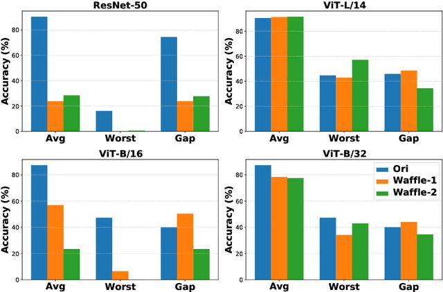 Figure 3 for DoubleCCA: Improving Foundation Model Group Robustness with Random Sentence Embeddings