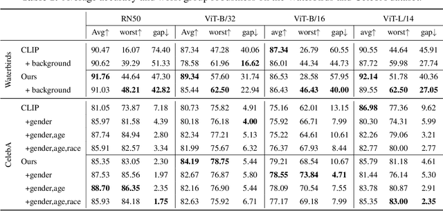 Figure 2 for DoubleCCA: Improving Foundation Model Group Robustness with Random Sentence Embeddings