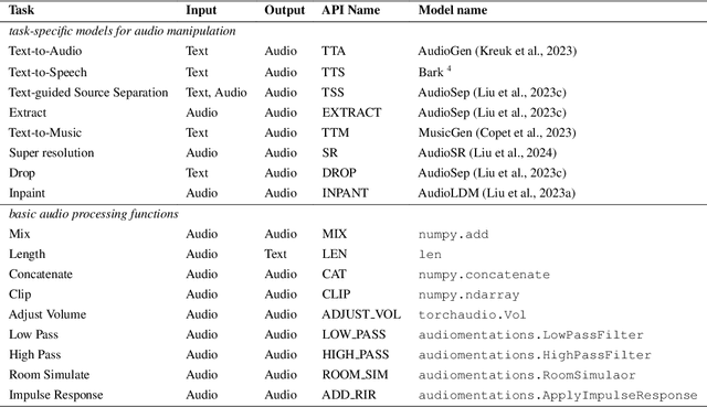 Figure 2 for WavCraft: Audio Editing and Generation with Natural Language Prompts