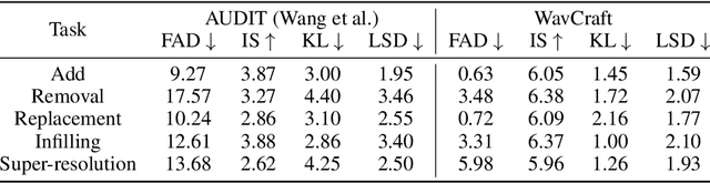 Figure 4 for WavCraft: Audio Editing and Generation with Natural Language Prompts