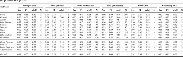 Figure 2 for ARTeFACT: Benchmarking Segmentation Models on Diverse Analogue Media Damage