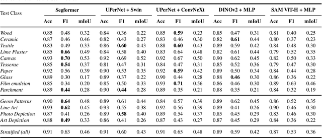 Figure 4 for ARTeFACT: Benchmarking Segmentation Models on Diverse Analogue Media Damage