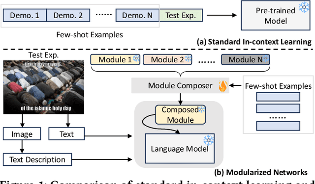 Figure 1 for Modularized Networks for Few-shot Hateful Meme Detection