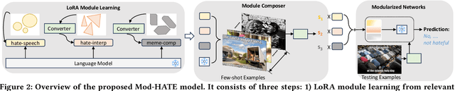 Figure 2 for Modularized Networks for Few-shot Hateful Meme Detection