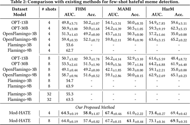 Figure 3 for Modularized Networks for Few-shot Hateful Meme Detection