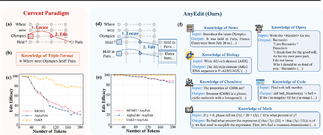 Figure 1 for AnyEdit: Edit Any Knowledge Encoded in Language Models