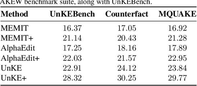 Figure 4 for AnyEdit: Edit Any Knowledge Encoded in Language Models