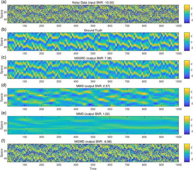 Figure 1 for Unsupervised Reservoir Computing for Multivariate Denoising of Severely Contaminated Signals