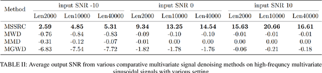 Figure 4 for Unsupervised Reservoir Computing for Multivariate Denoising of Severely Contaminated Signals