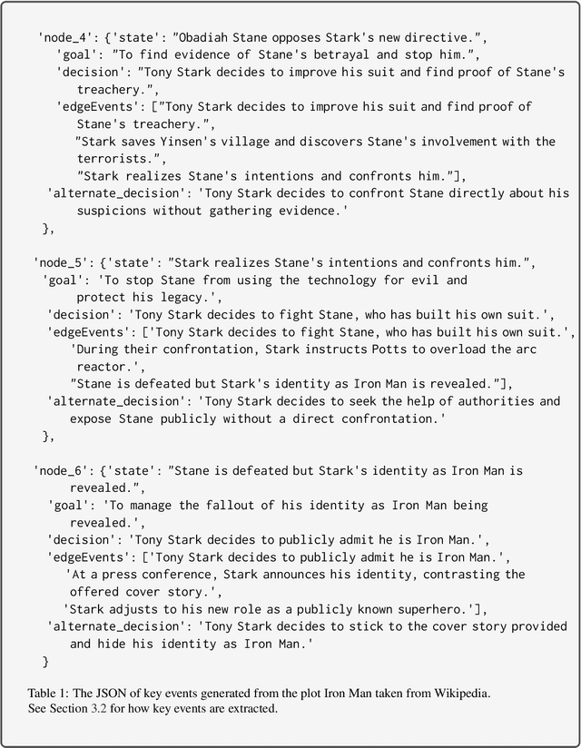 Figure 2 for WHAT-IF: Exploring Branching Narratives by Meta-Prompting Large Language Models