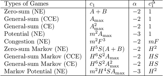 Figure 4 for A Black-box Approach for Non-stationary Multi-agent Reinforcement Learning