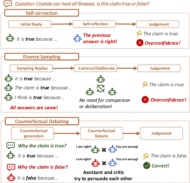 Figure 1 for Counterfactual Debating with Preset Stances for Hallucination Elimination of LLMs