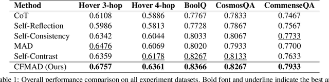 Figure 2 for Counterfactual Debating with Preset Stances for Hallucination Elimination of LLMs