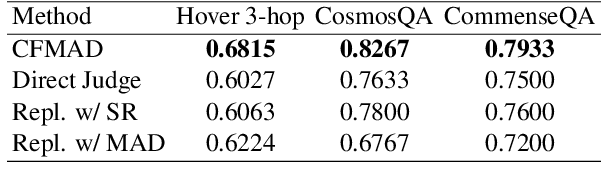 Figure 4 for Counterfactual Debating with Preset Stances for Hallucination Elimination of LLMs