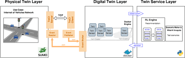 Figure 1 for Digital Twin-Native AI-Driven Service Architecture for Industrial Networks