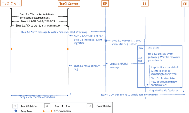 Figure 2 for Digital Twin-Native AI-Driven Service Architecture for Industrial Networks