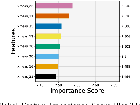 Figure 1 for Interpretable Data-driven Anomaly Detection in Industrial Processes with ExIFFI