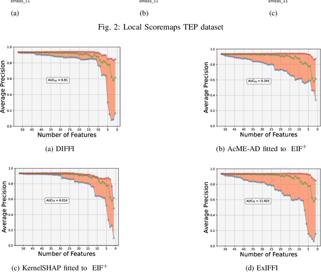 Figure 3 for Interpretable Data-driven Anomaly Detection in Industrial Processes with ExIFFI