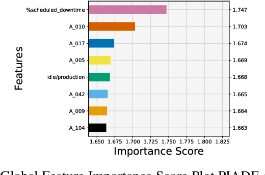 Figure 4 for Interpretable Data-driven Anomaly Detection in Industrial Processes with ExIFFI