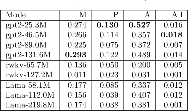 Figure 2 for Autoregressive Language Models For Estimating the Entropy of Epic EHR Audit Logs