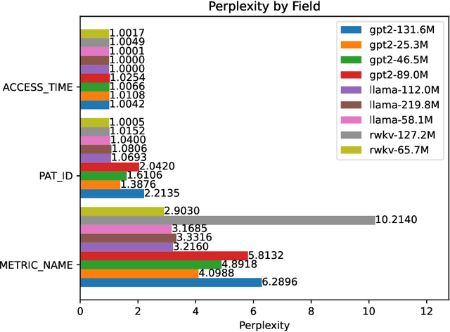 Figure 3 for Autoregressive Language Models For Estimating the Entropy of Epic EHR Audit Logs