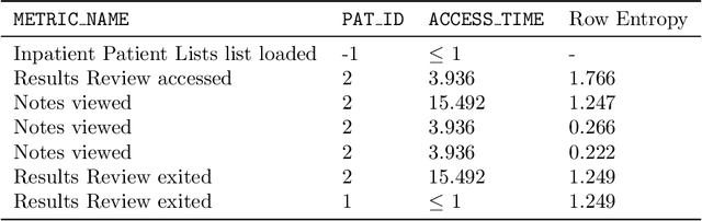 Figure 4 for Autoregressive Language Models For Estimating the Entropy of Epic EHR Audit Logs