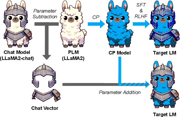 Figure 1 for Chat Vector: A Simple Approach to Equip LLMs With New Language Chat Capabilities