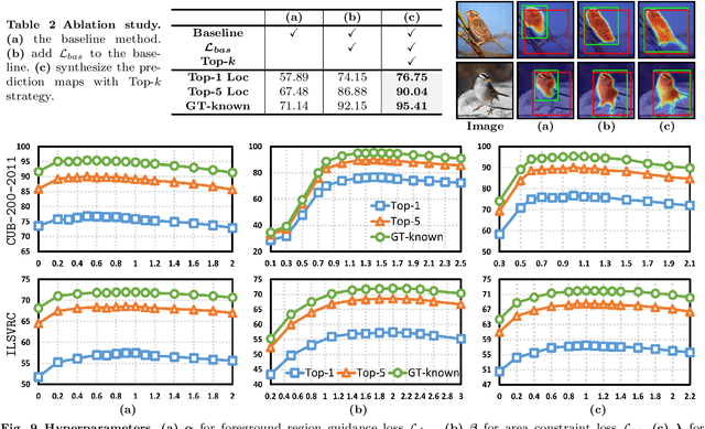 Figure 4 for Background Activation Suppression for Weakly Supervised Object Localization and Semantic Segmentation