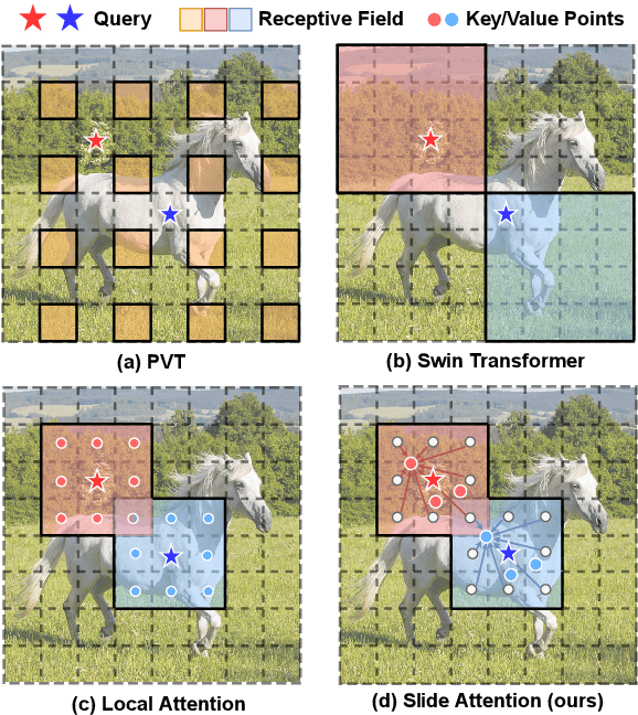 Figure 1 for Slide-Transformer: Hierarchical Vision Transformer with Local Self-Attention